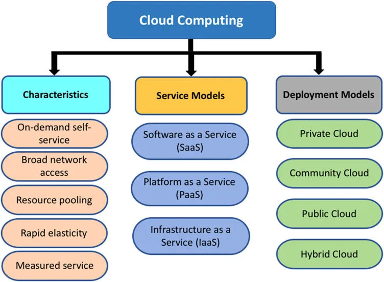 Basic Components of Cloud Computing