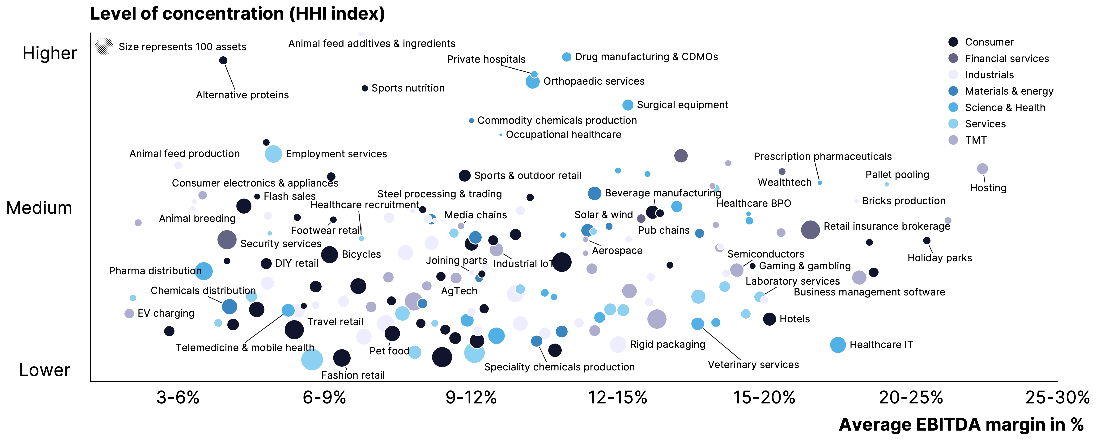Two pie charts compare US investor dominance. Left chart: 85% US, 8% Europe, 4% Canada by EV managed. Right chart: 79% US, 11% Europe, 6% Canada by count.