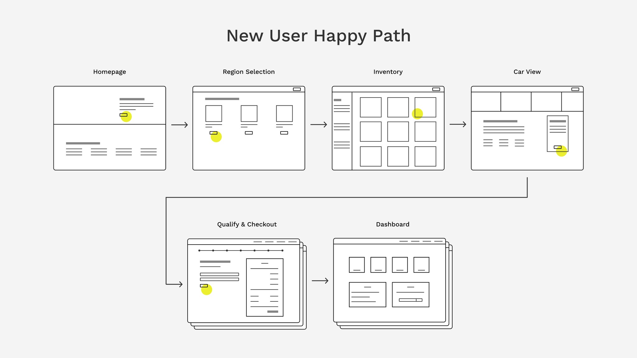 a schematic showing how a user would flow through the Canvas product