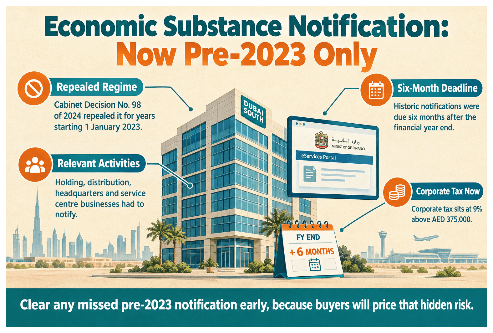 Infographic: How to File an Economic Substance Notification in the UAE