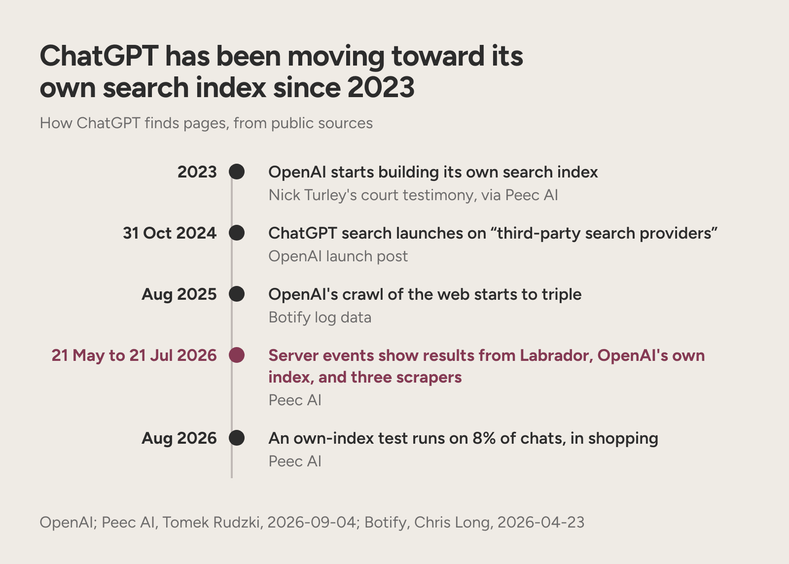 A timeline from 2023 to August 2026 of ChatGPT moving from outside search providers to its own index.