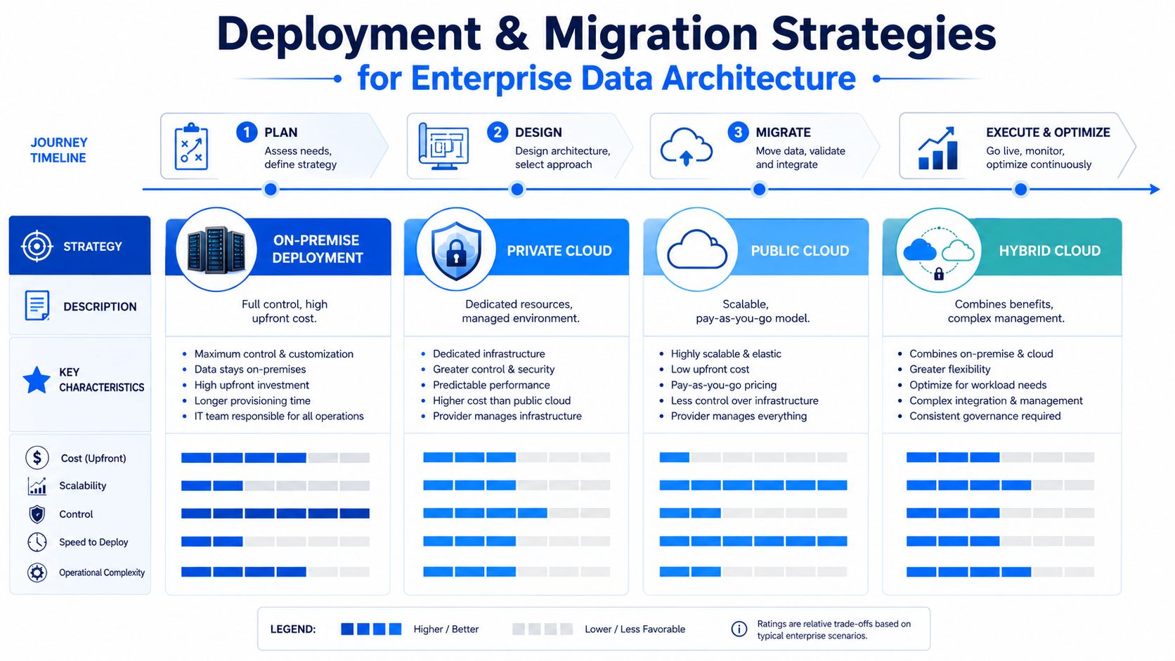 An infographic detailing enterprise data architecture deployment strategies, comparing on-premise, private, public, and hybrid cloud options.