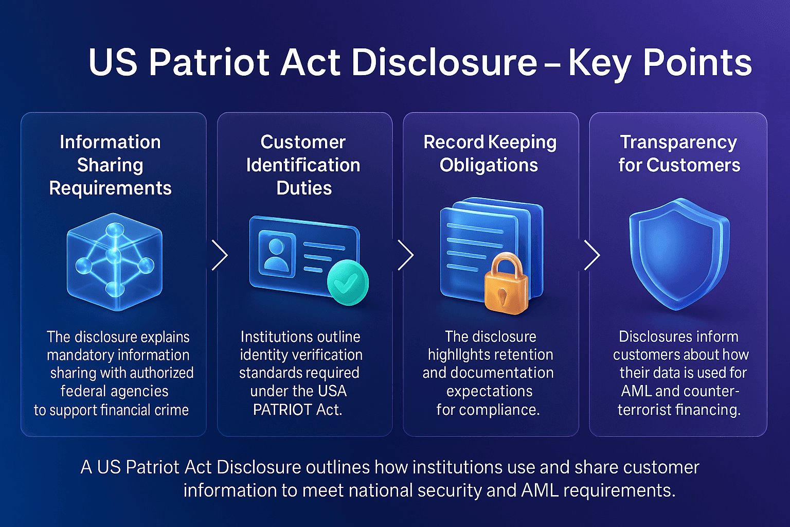 Infographic explaining the key elements of a US Patriot Act Disclosure, featuring four cards on information sharing requirements, customer identification duties, record-keeping obligations and customer transparency, with 3D icons on a blue-to-purple Facctum gradient background.