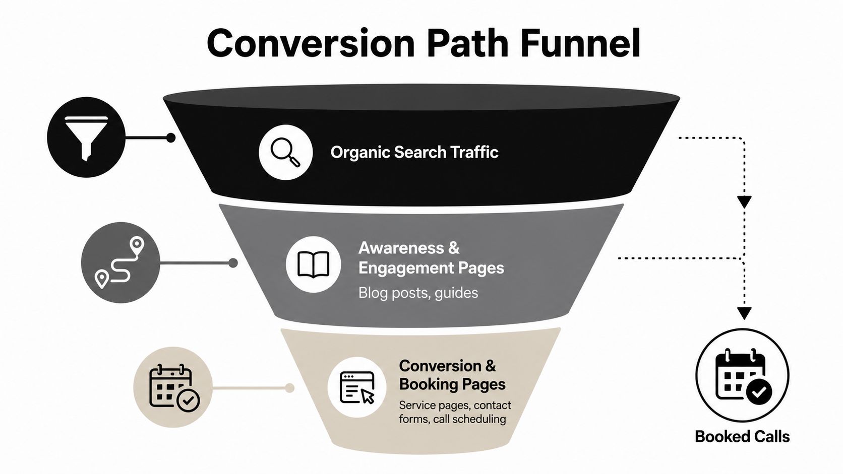 A marketing funnel illustration showing the conversion path from organic search traffic to booked calls.