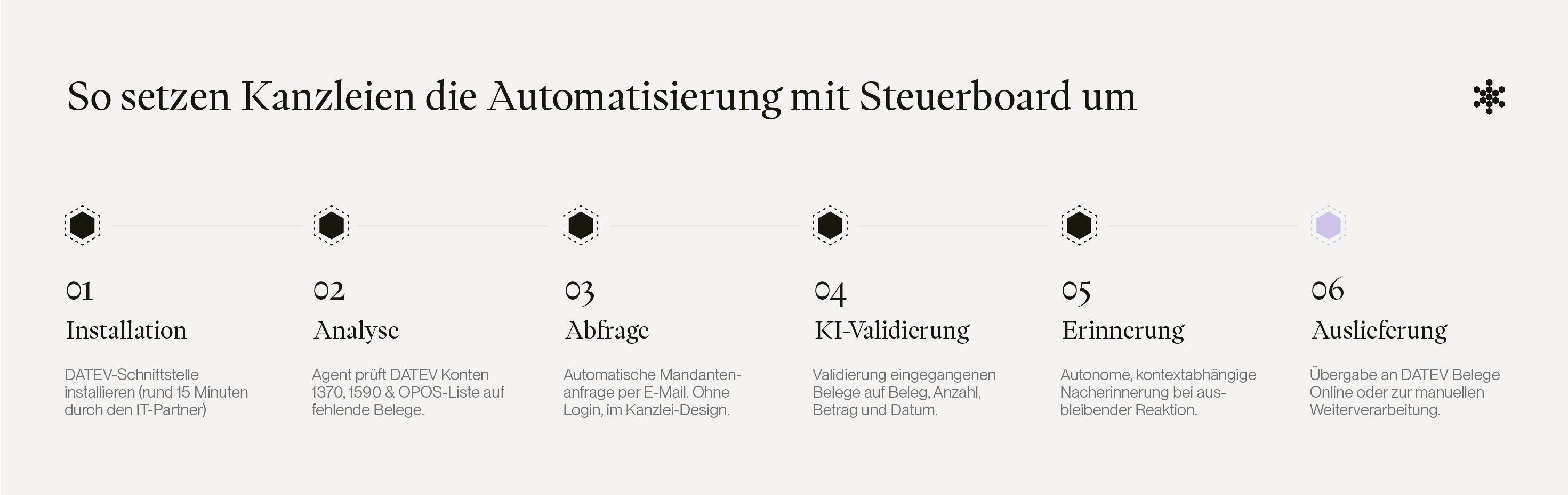 Automatisierung der Steuerkanzlei mit Steuerboard umsetzen: Über die einfache Installation bis zur Auslieferung in wenigen Schritten