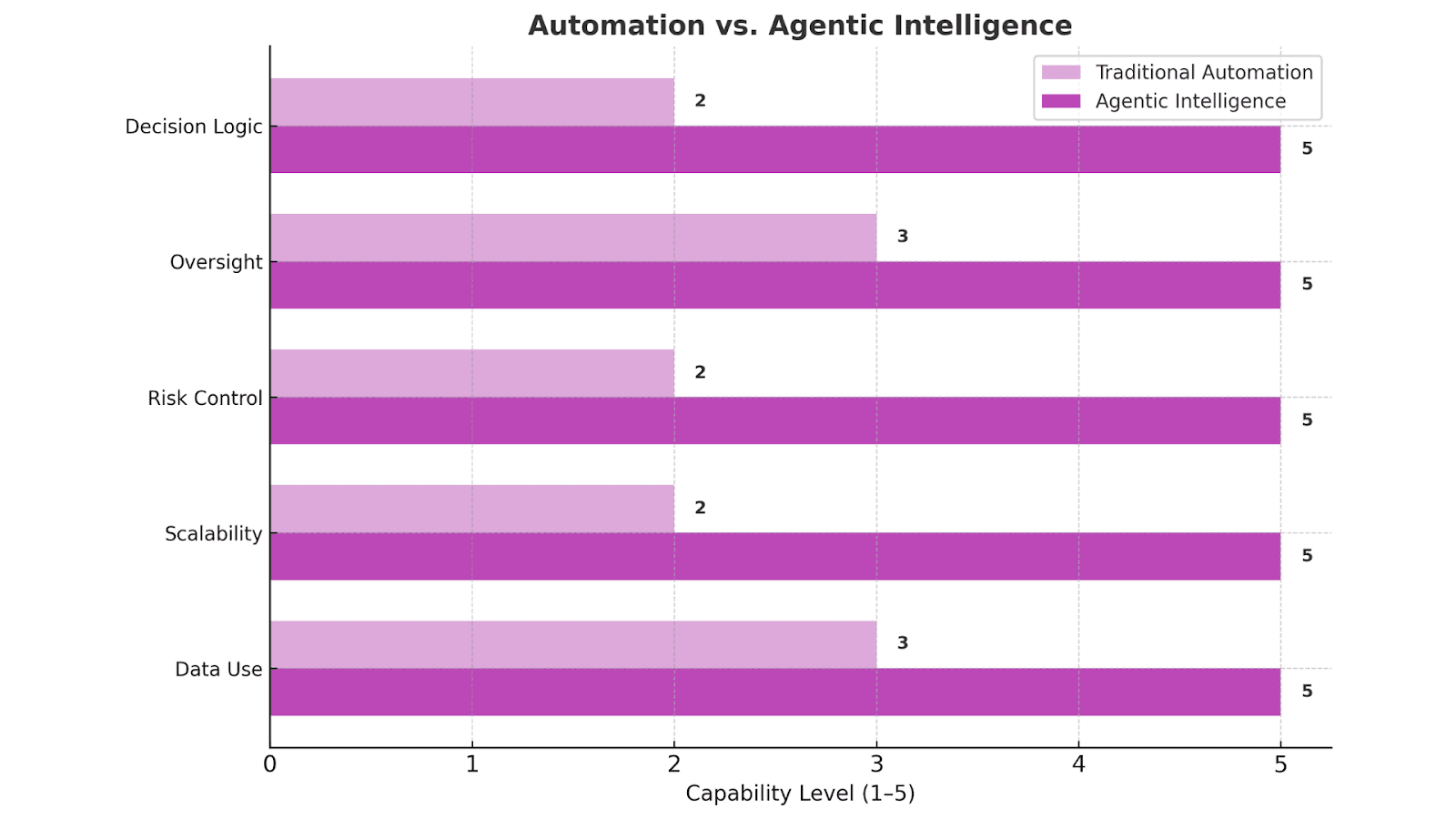 Automation vs. Agentic Intelligence