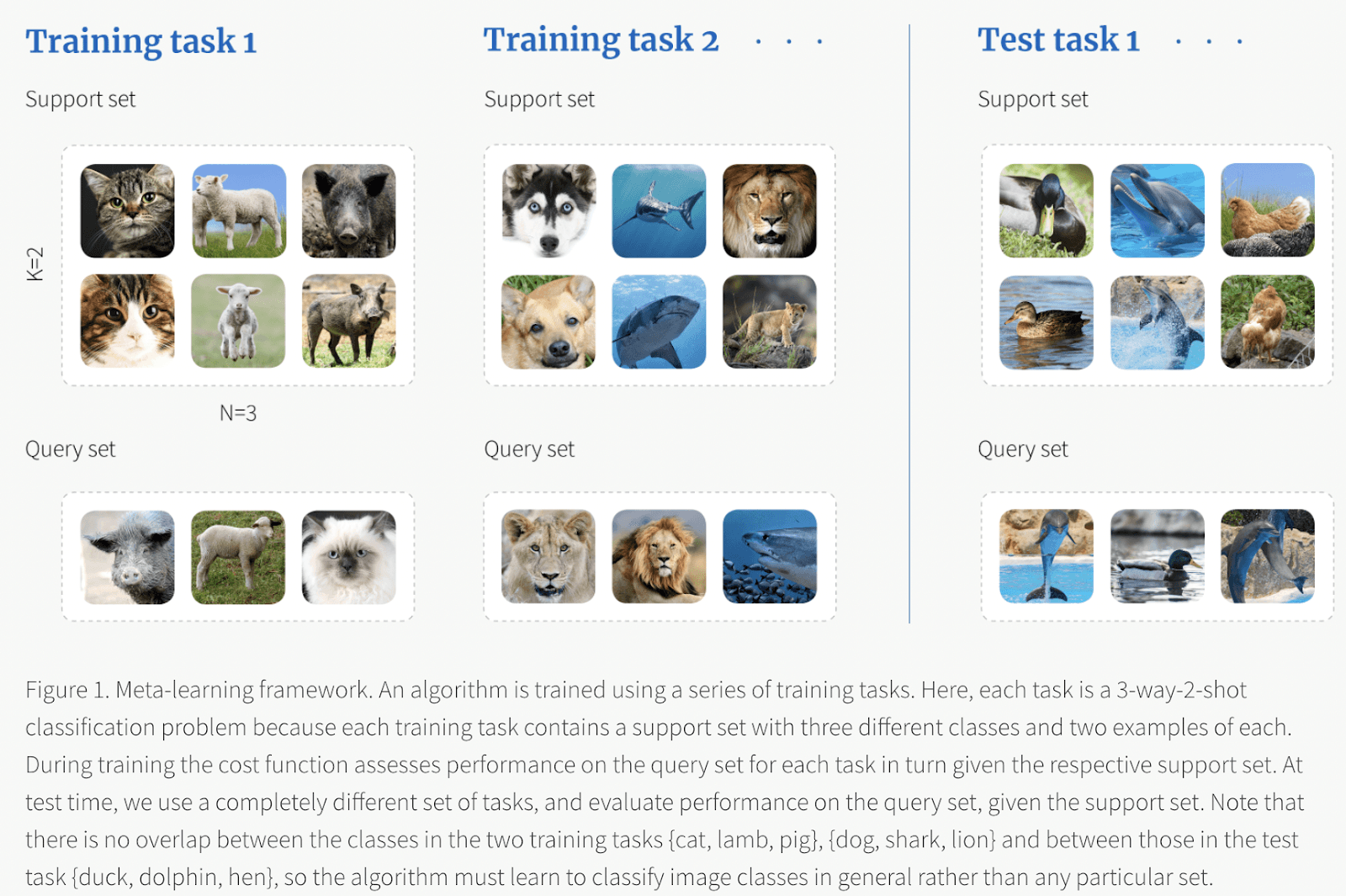 Meta-Learning framework for FSL