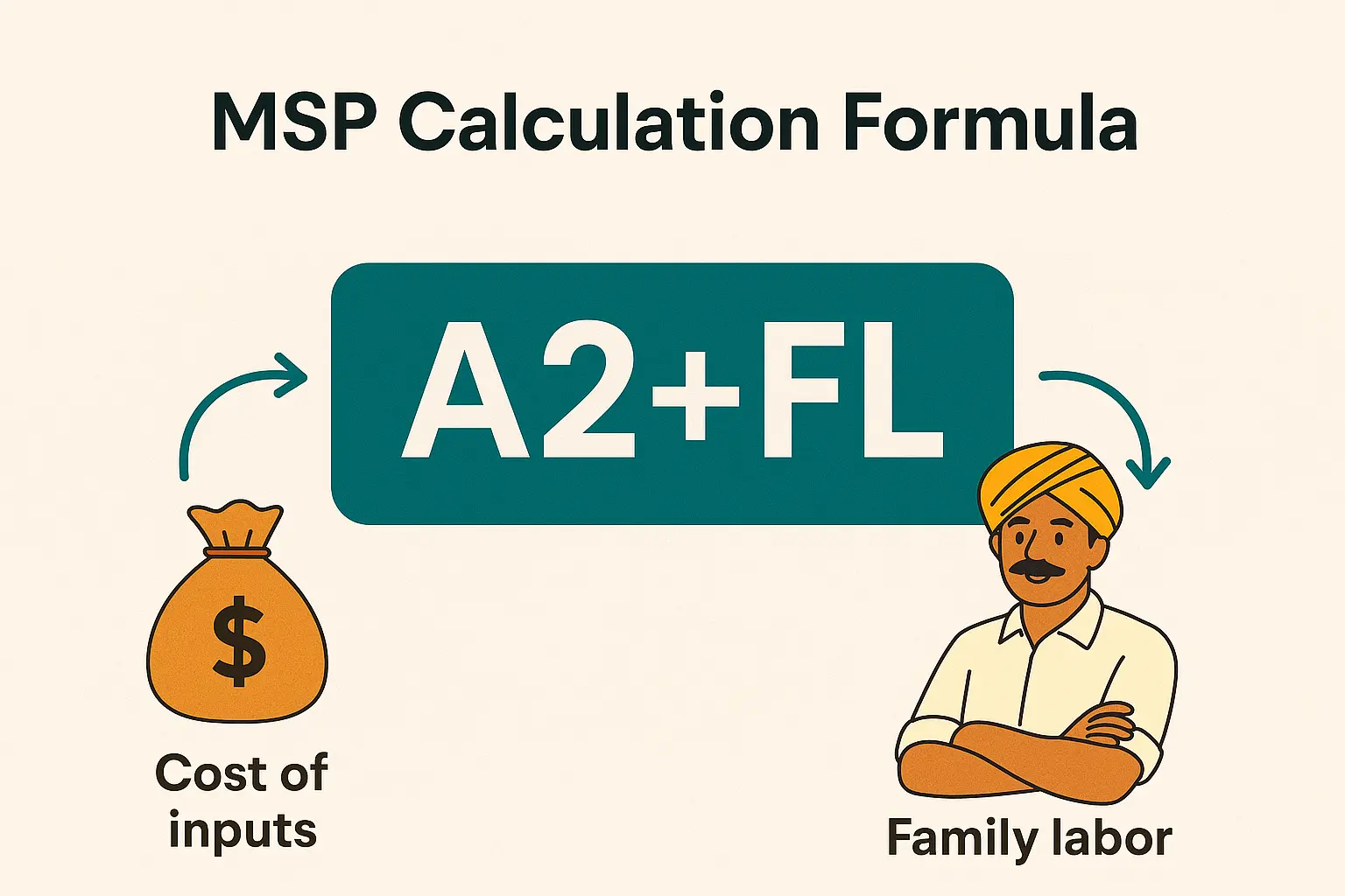 Minimum Support Price Calculation Formula