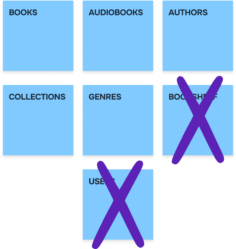 Sticky notes with the main objects of the website, but “bookshelves” and “users” and crossed out.