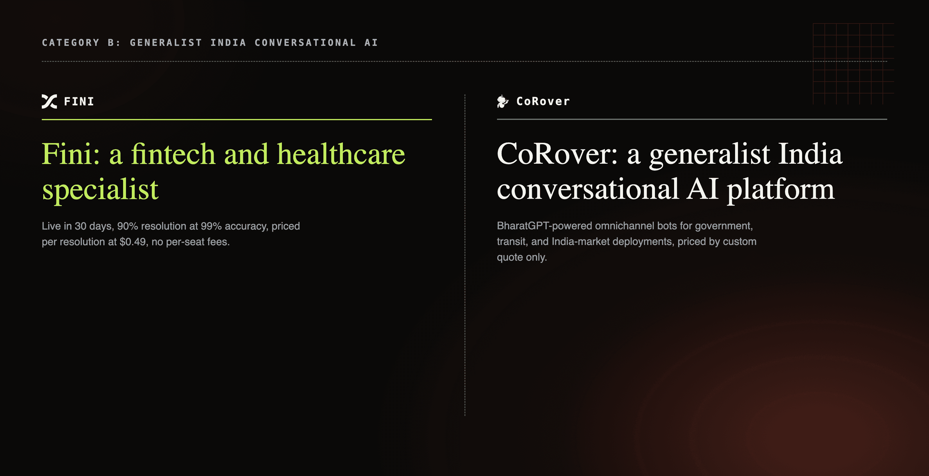 CoRover generalist India conversational AI platform card next to Fini’s finished fintech and healthcare AI agent card