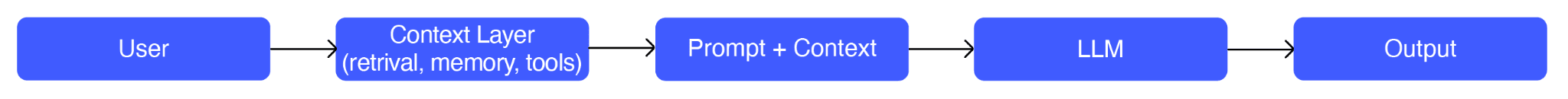 Context Engineering Workflow