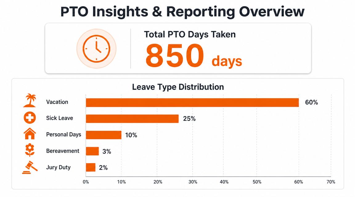 A bar chart titled Leave Type Distribution showing the percentage breakdown of different PTO categories.