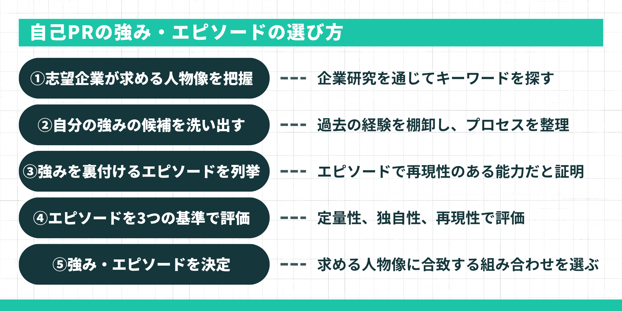 自己PRの強み・エピソードの選び方：①志望企業が求める人物像を把握→②自分の強みの候補を洗い出す→③強みを裏付けるエピソードを列挙→④エピソードを3つの基準で評価→⑤強み・エピソードを決定