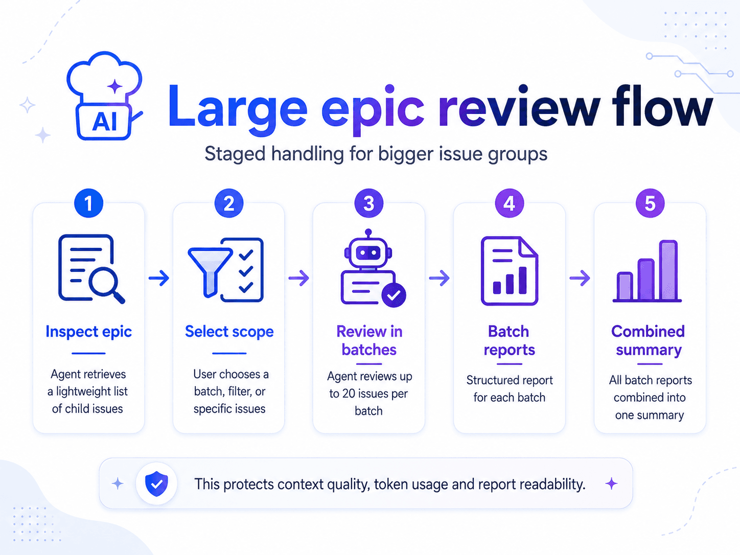 Large epic review flow: inspect the epic, select scope, review in batches, batch reports, combined summary
