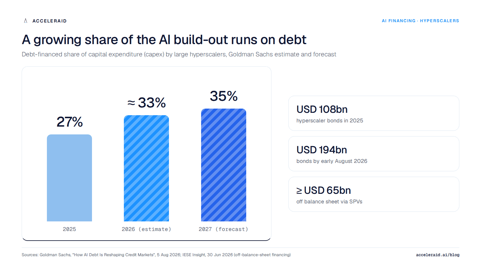 Debt-financed share of hyperscaler capex: 27 percent in 2025, about 33 percent in 2026 and 35 percent in 2027 according to Goldman Sachs