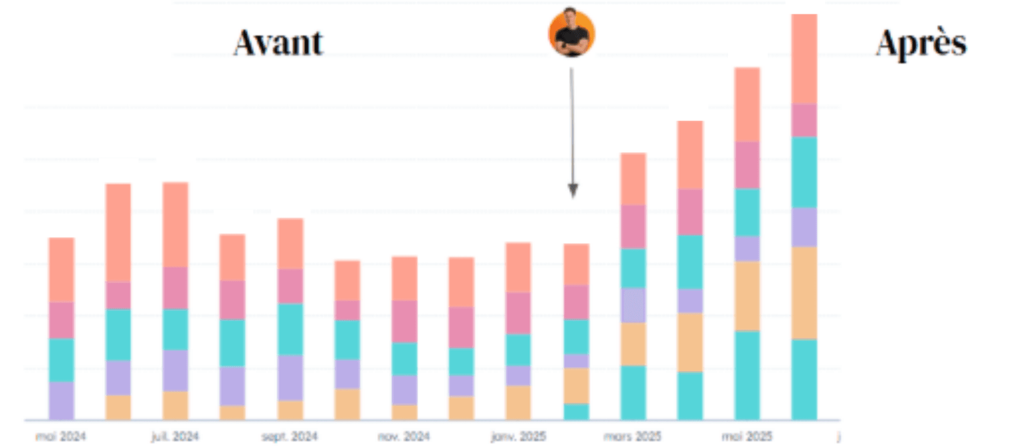 Capture HubSpot : clients issus de Google Ads par mois et par centre, avant et après la refonte