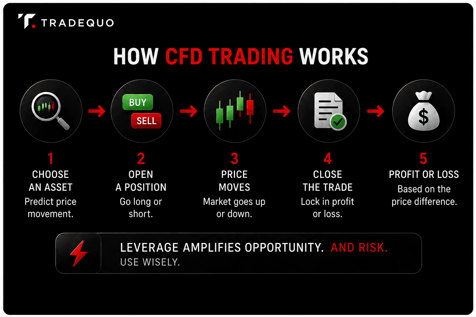 How CFD Trading Works