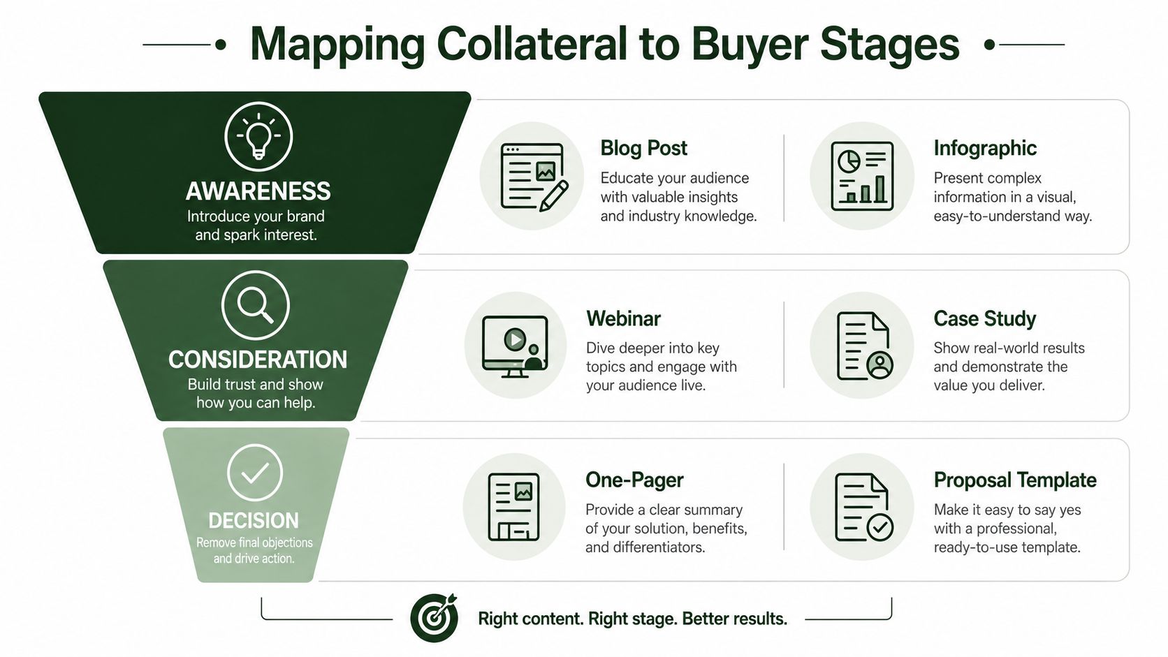 A funnel diagram mapping B2B sales collateral types to awareness, consideration, and decision buyer stages.