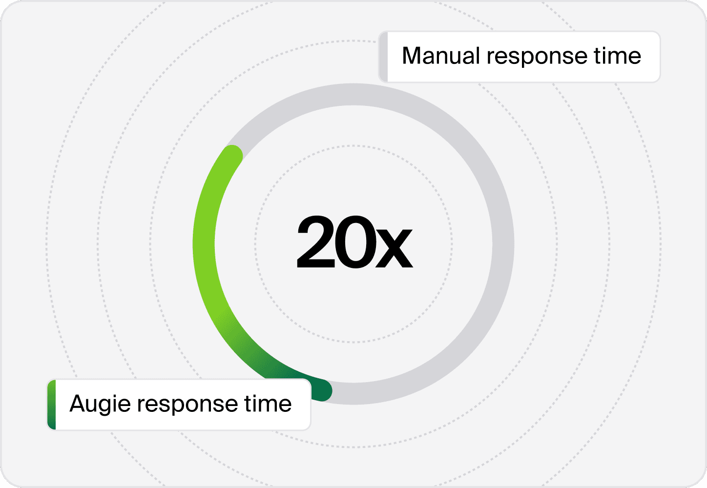 Gauge chart showing Augie responding 20 times faster than manual response time