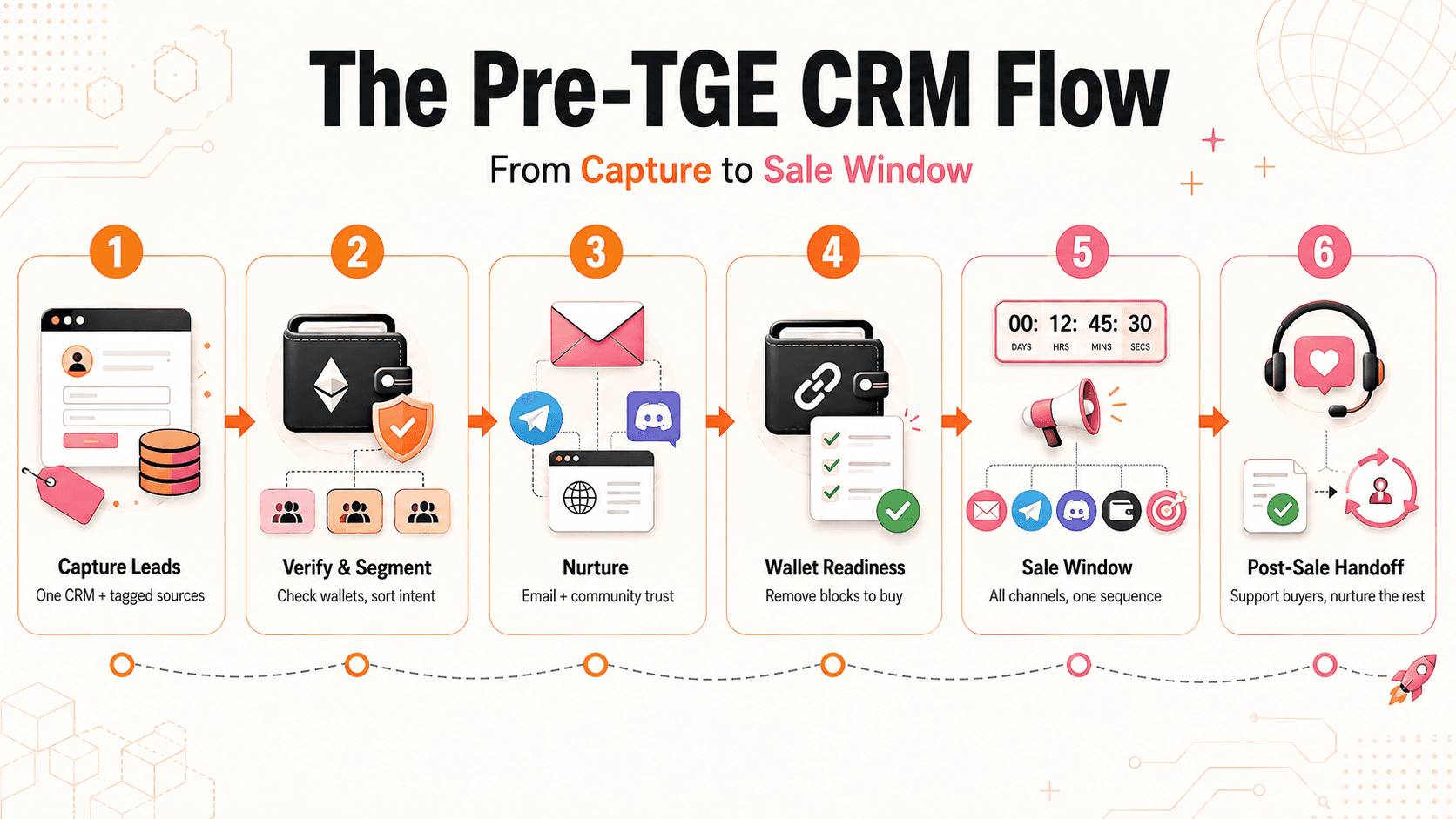 The Pre-TGE CRM Flow.png