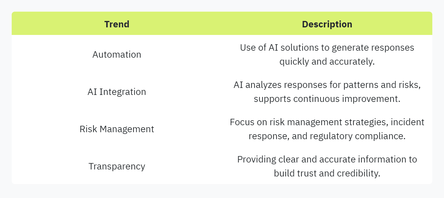 Table displaying: Trend, Description, AutomationUse of AI solutions to generate responses quickly and accurately. AI Integration, AI analyzes responses for patterns and risks, supports continuous improvement.Risk ManagementFocus on risk management strategies, incident response, and regulatory compliance.TransparencyProviding clear and accurate information to build trust and credibility.