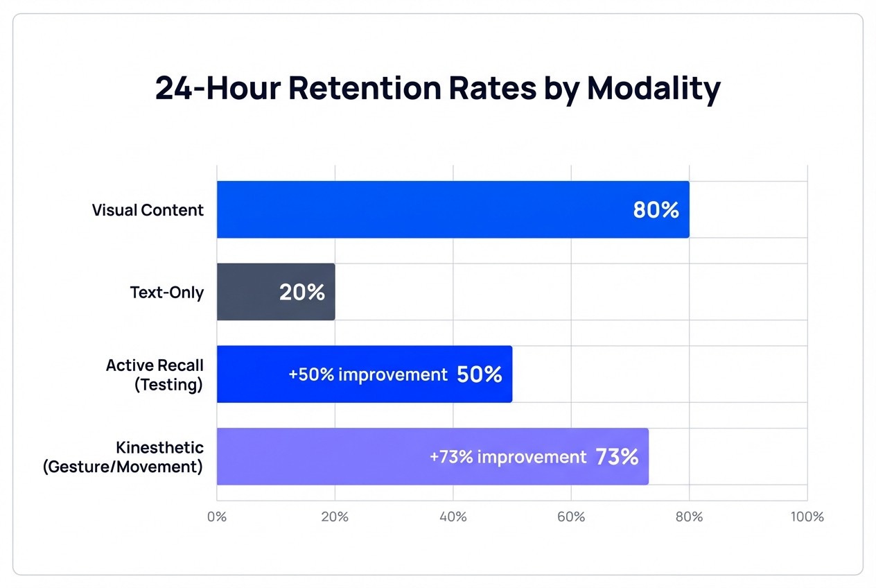 Multimodal learning retention rate comparison chart showing visual content 80% vs text-only 20% retention within 24 hours