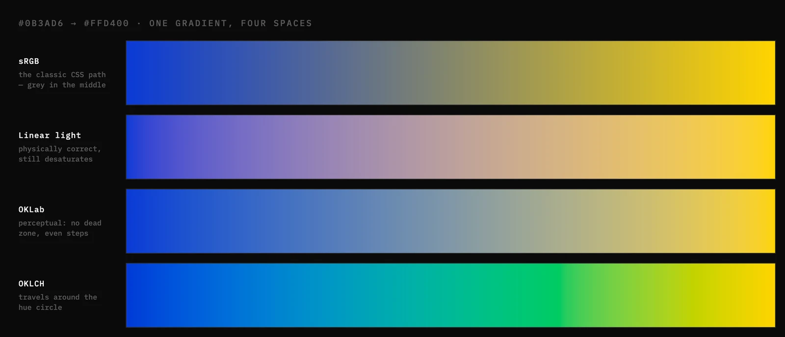 Four gradient bars from blue to yellow, labelled sRGB, linear light, OKLab and OKLCH; the first two pass through a grey-olive middle, the third stays saturated, the fourth passes through cyan and green