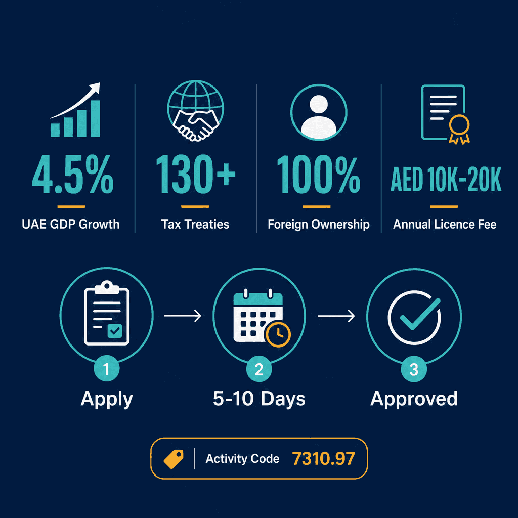Infographic: Foreign Securities Promotion Business License in Dubai