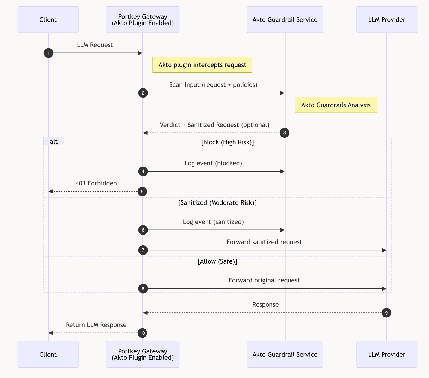 Portkey + Akto Guardrails