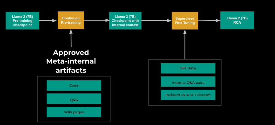 The fine-tuning process used for Llama 2 7B