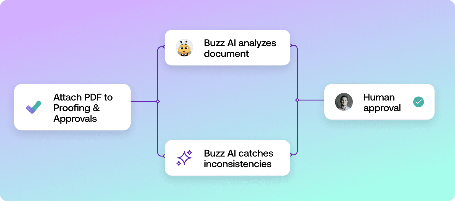 Flow chart of Hive AI proofing