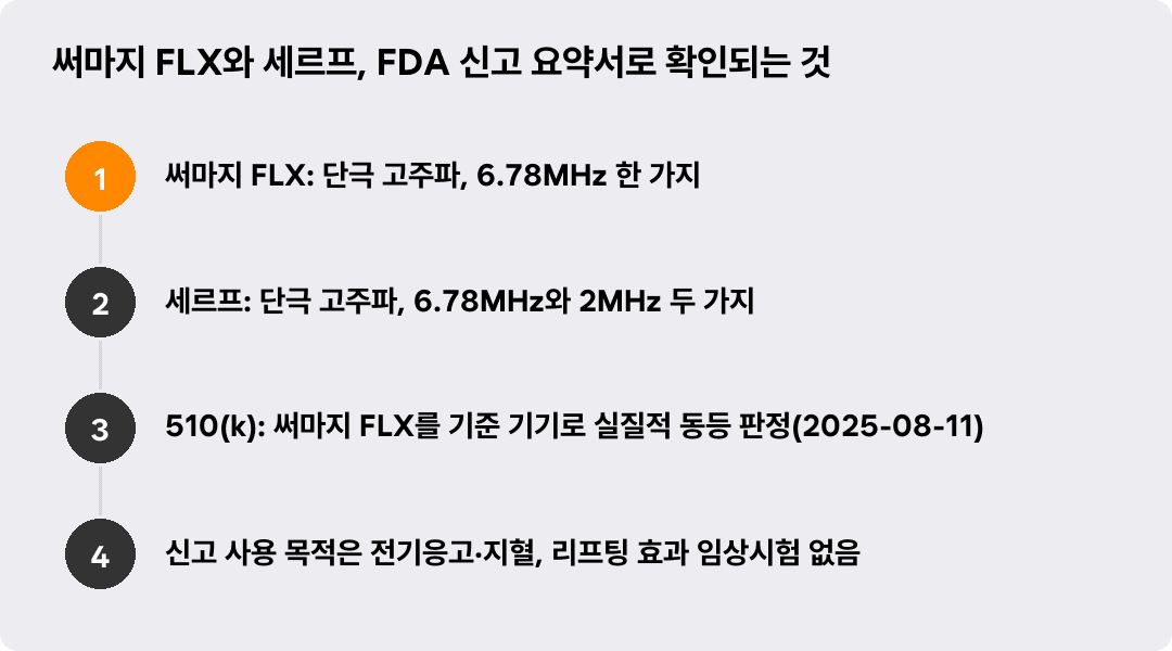 써마지 FLX와 세르프, FDA 신고 요약서로 확인되는 것