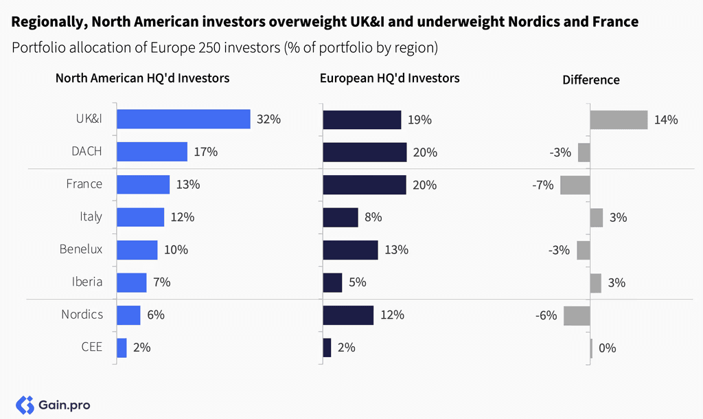 Two pie charts compare US investor dominance. Left chart: 85% US, 8% Europe, 4% Canada by EV managed. Right chart: 79% US, 11% Europe, 6% Canada by count.