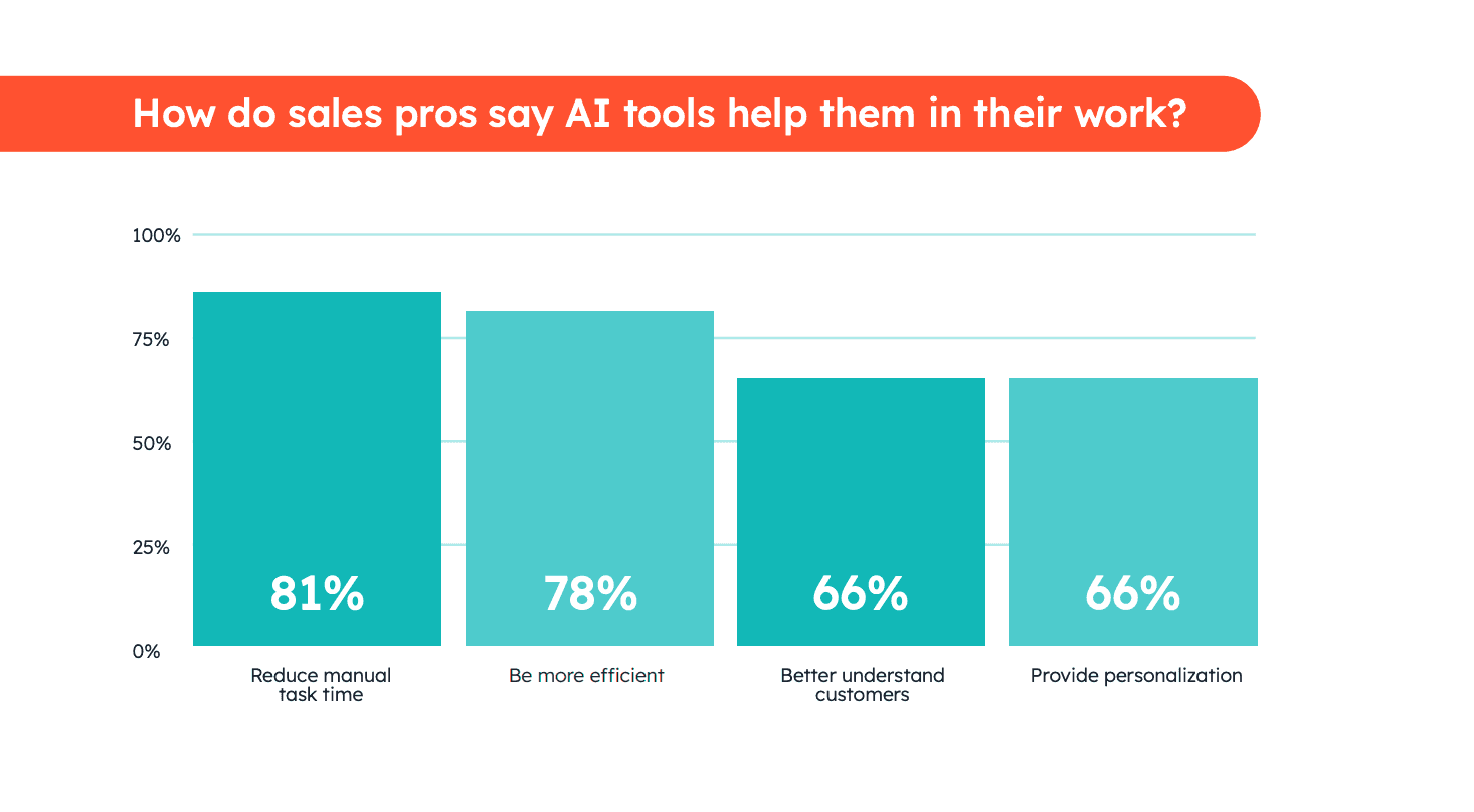 How does AI tools help sales people in their work