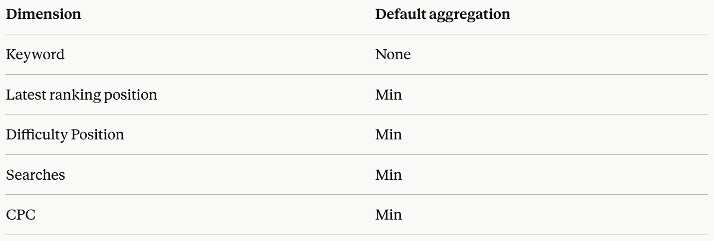 awr-keywords-positions-dimensions-for-keyword-difficulty-data-source