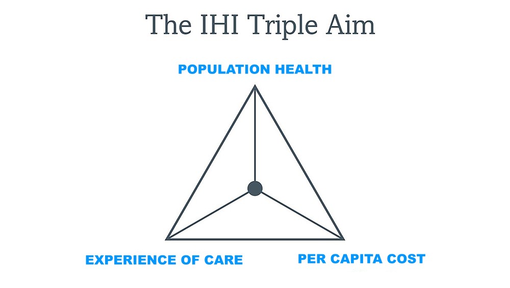 The IHI Triple Aim Care coordination triangle
