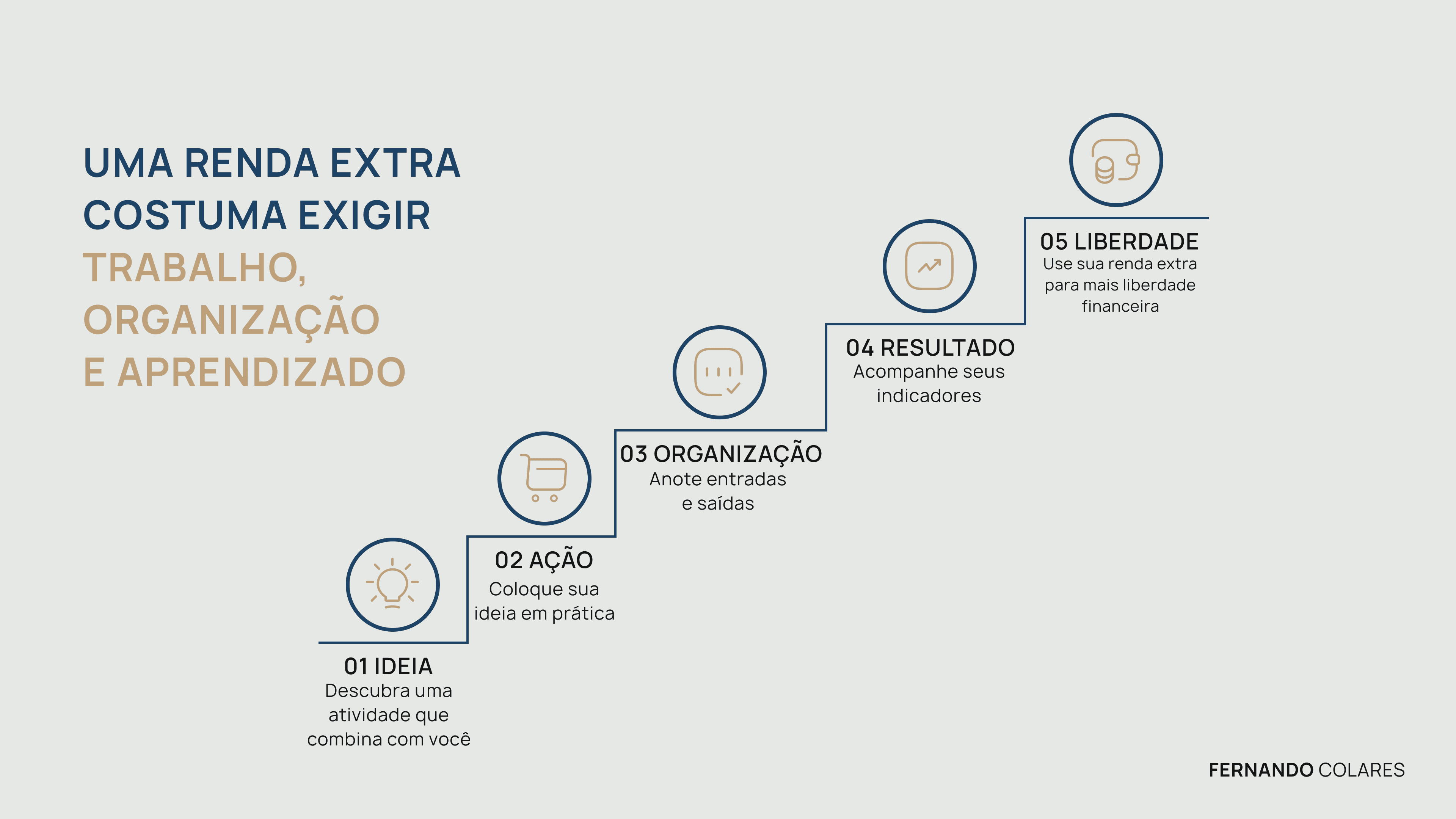 Infográfico explicativo sobre renda extra no formato de uma escada ascendente de 5 degraus. À esquerda, destaca-se o texto: "Uma renda extra costuma exigir trabalho, organização e aprendizado". A escada mapeia a jornada em cinco etapas: 01 Ideia, 02 Ação, 03 Organização, 04 Resultado e 05 Liberdade. No canto inferior direito, consta a assinatura "Fernando Colares".