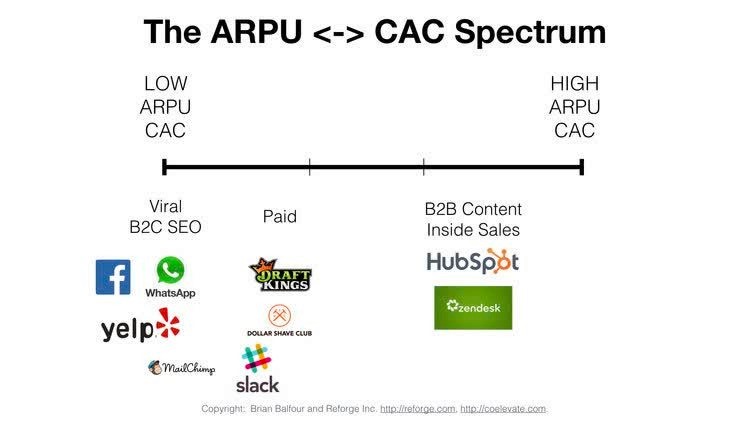 Four Growth Frameworks To Build a $100M Product - ARPU CAC Example 2