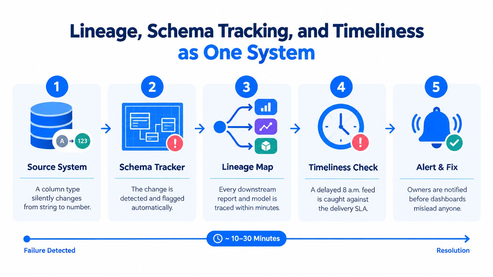 A diagram illustrating a five-step data observability pipeline for tracking schema changes, lineage, and system timeliness.