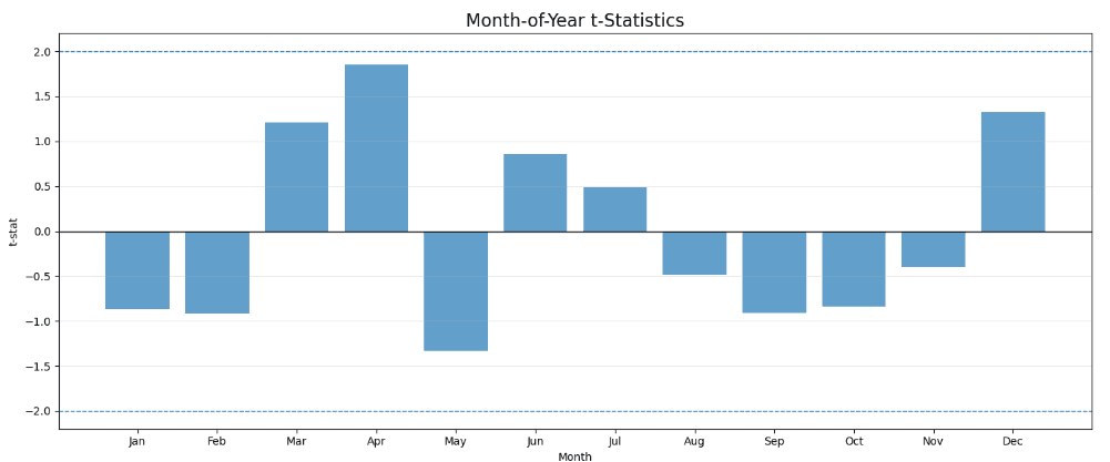 eurusd-t-stat-by-months-barchart