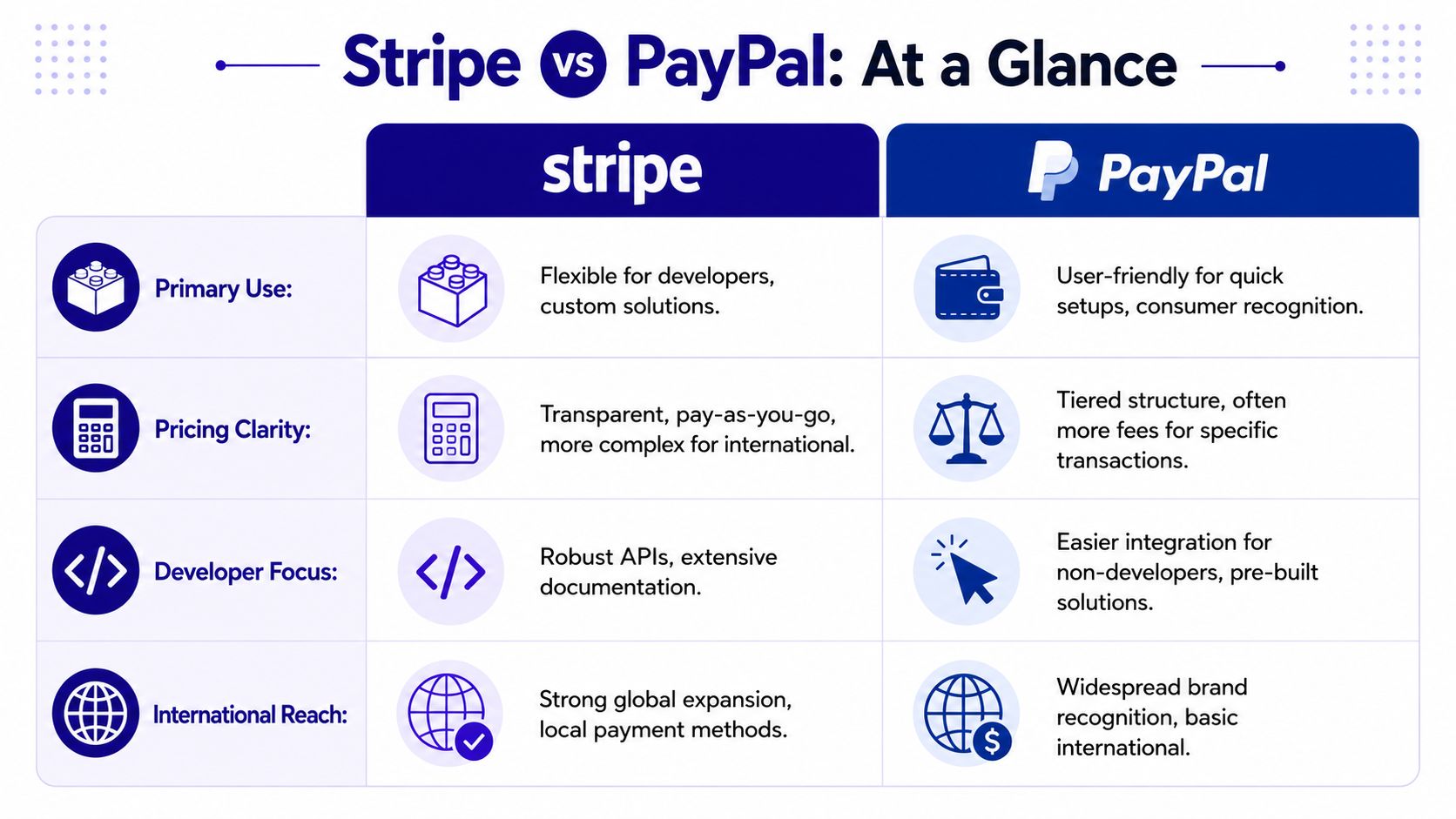 A comparison chart showing the differences between Stripe and PayPal across four key business service categories.