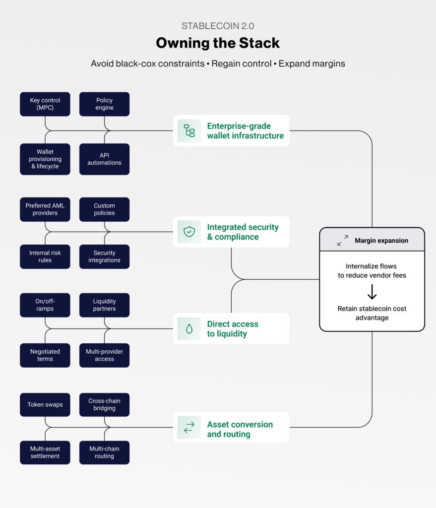 Stablecoins 2.0: Control the Stack, Control the Margins