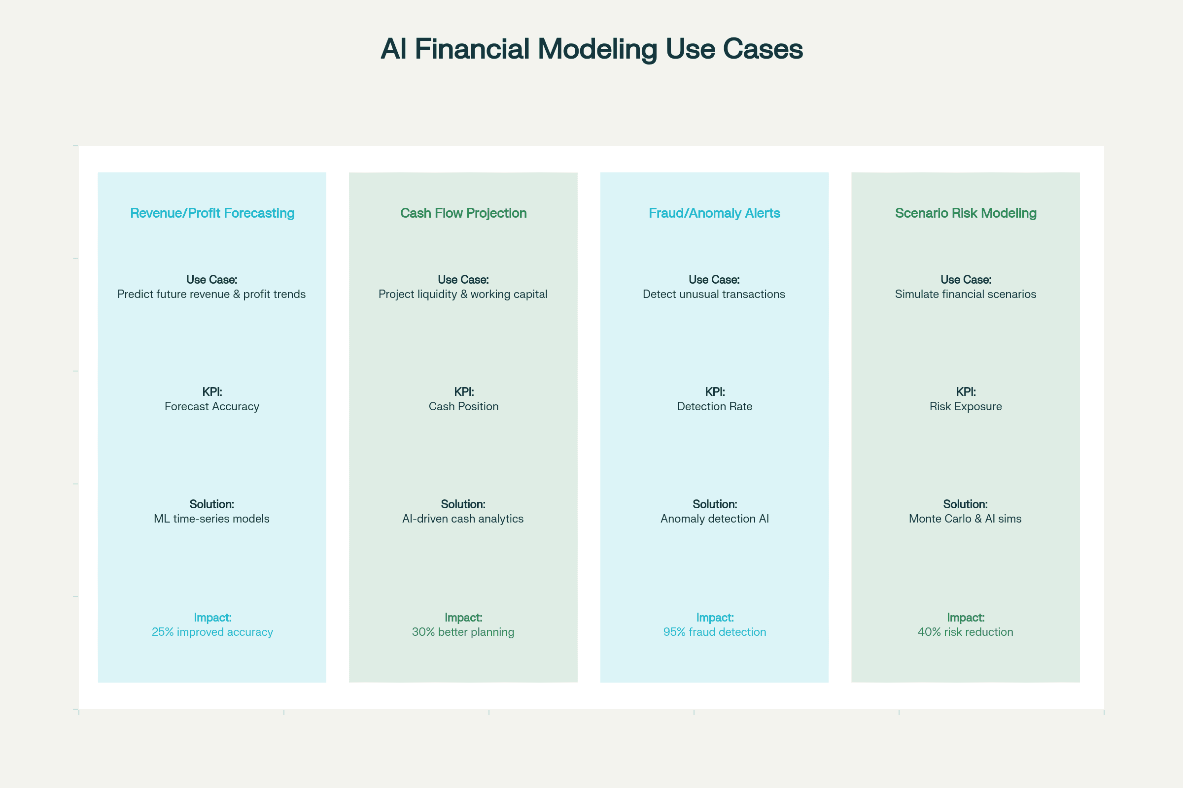 Real-World AI Financial Modeling Use Cases (2025)