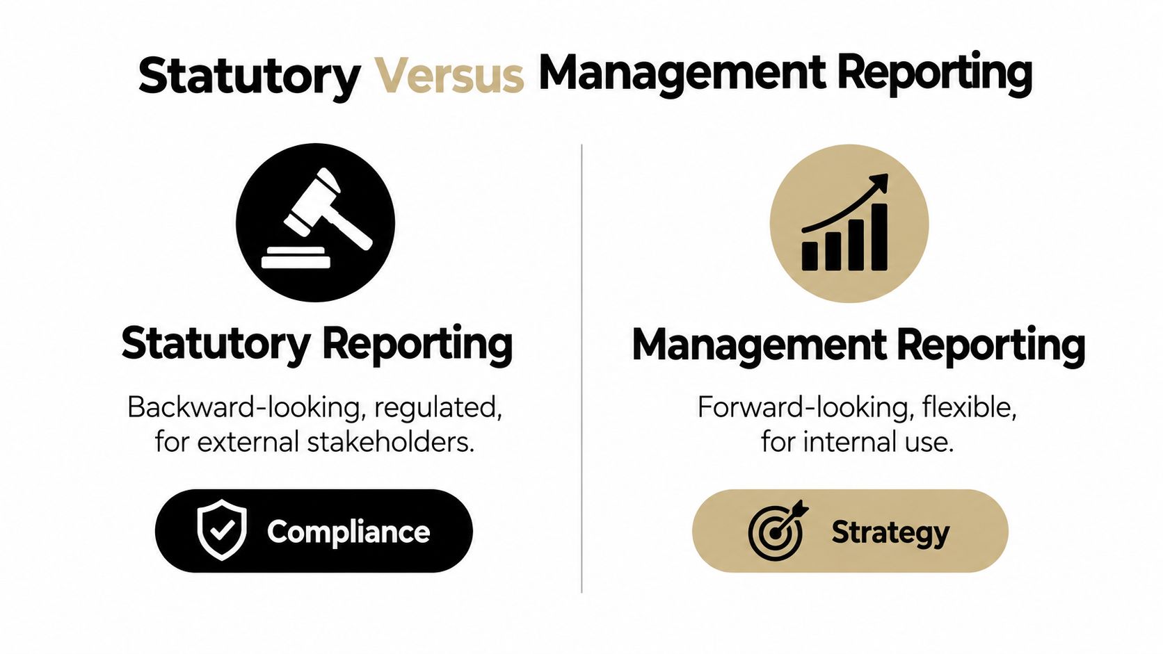 A comparison chart highlighting the key differences between statutory reporting for external compliance and management reporting for internal strategy.