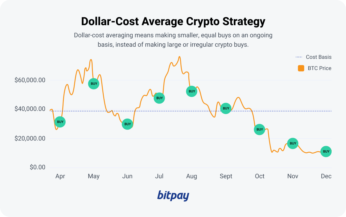 explanation of what dca in crypto is