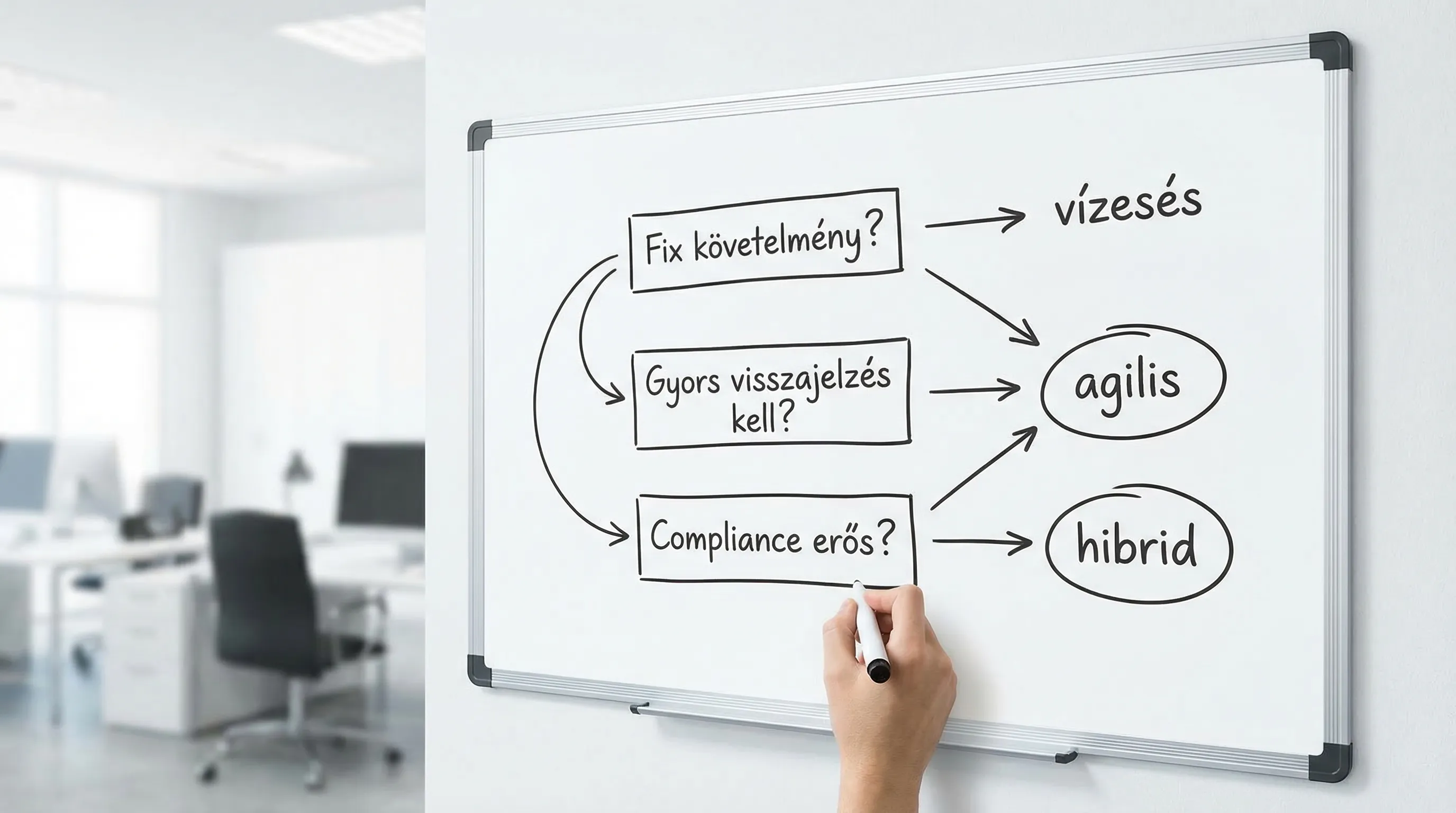 Egyszerű döntési ábra egy táblán: „Fix követelmény?” „Gyors visszajelzés kell?” „Compliance erős?” három kérdés, és kimenetként „vízesés”, „agilis” vagy „hibrid”.