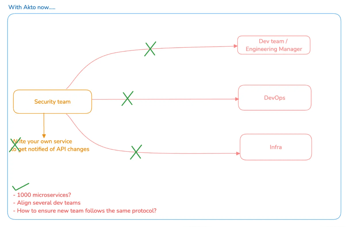 Easy API Discovery with Akto