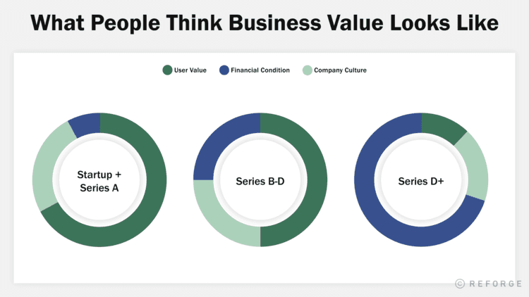 What People Think Business Value Looks Like Startup to Series D