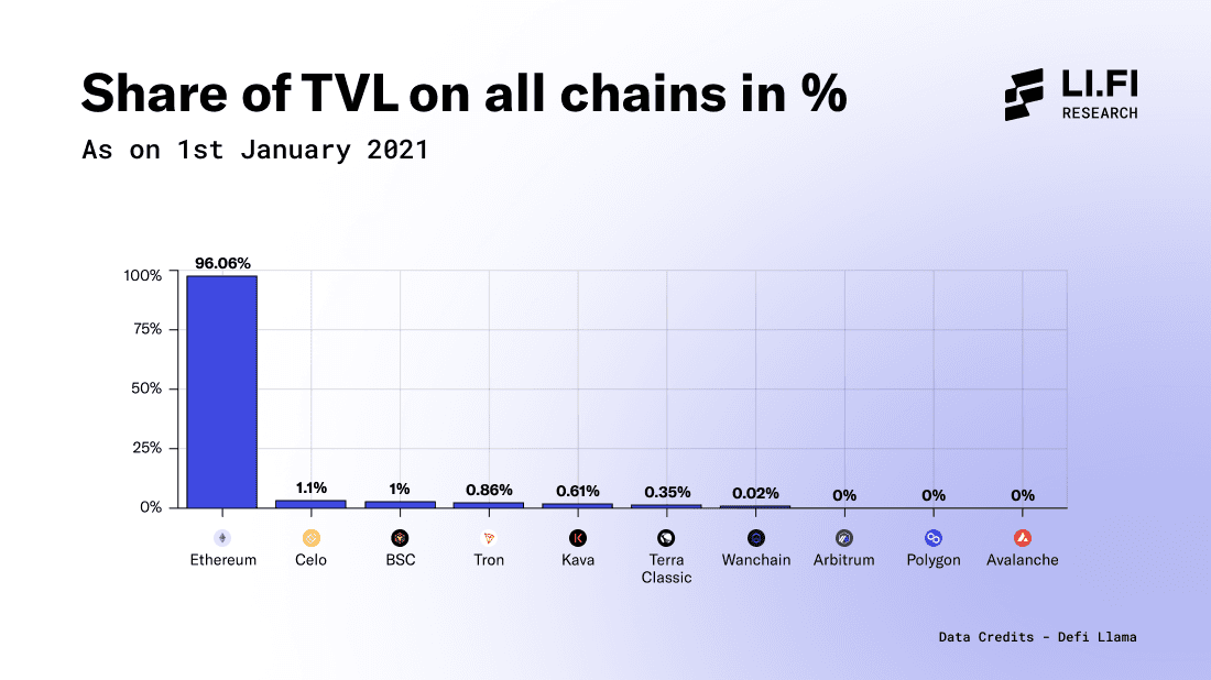 Share of TVL on all chains in % (Jan 2021)