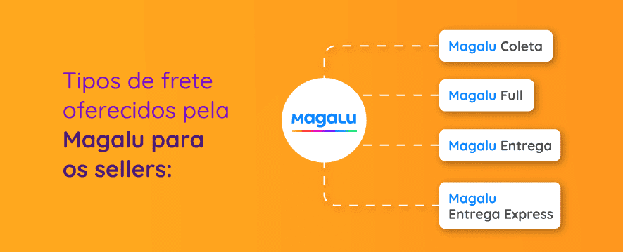 Os fretes oferecidos aos sellers pela Magalu, para você tomar as melhores decisões ao vender em Marketplaces.